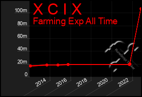 Total Graph of X C I X