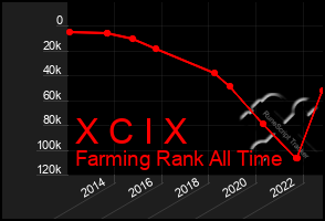 Total Graph of X C I X