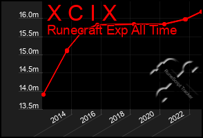 Total Graph of X C I X