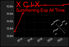 Total Graph of X C I X