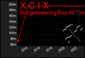 Total Graph of X C I X