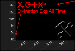 Total Graph of X C I X