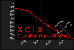 Total Graph of X C I X