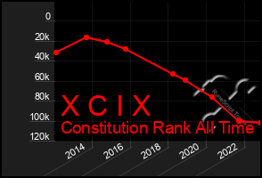 Total Graph of X C I X