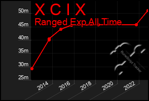 Total Graph of X C I X