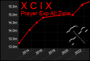 Total Graph of X C I X