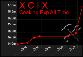 Total Graph of X C I X