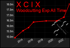 Total Graph of X C I X