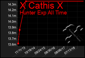 Total Graph of X Cathis X