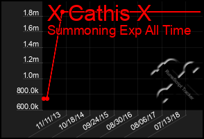 Total Graph of X Cathis X