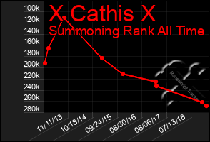 Total Graph of X Cathis X