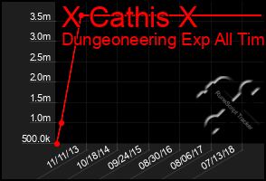 Total Graph of X Cathis X