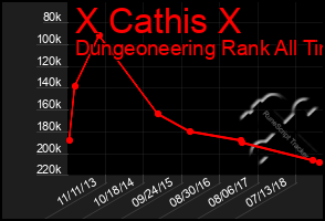 Total Graph of X Cathis X