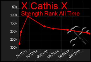 Total Graph of X Cathis X