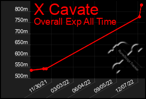 Total Graph of X Cavate