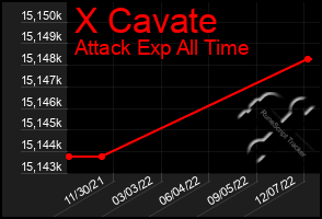 Total Graph of X Cavate