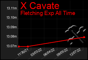 Total Graph of X Cavate