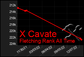 Total Graph of X Cavate