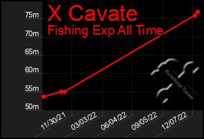 Total Graph of X Cavate