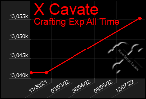 Total Graph of X Cavate