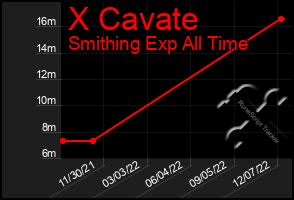 Total Graph of X Cavate