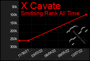 Total Graph of X Cavate