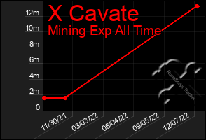 Total Graph of X Cavate