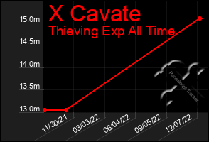 Total Graph of X Cavate