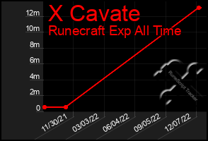 Total Graph of X Cavate