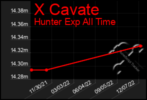 Total Graph of X Cavate