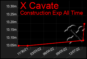 Total Graph of X Cavate