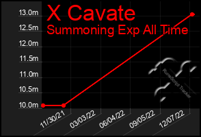 Total Graph of X Cavate