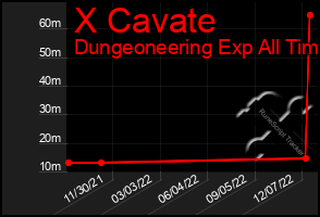 Total Graph of X Cavate