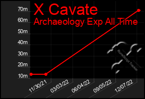 Total Graph of X Cavate