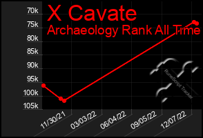 Total Graph of X Cavate