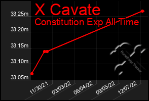 Total Graph of X Cavate