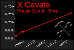 Total Graph of X Cavate