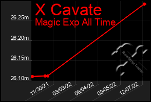 Total Graph of X Cavate