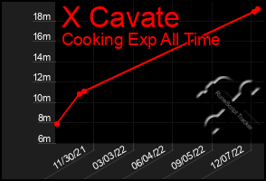 Total Graph of X Cavate