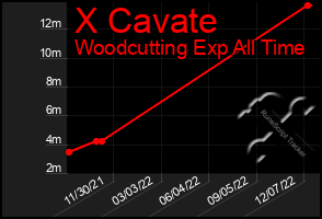 Total Graph of X Cavate