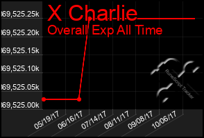 Total Graph of X Charlie