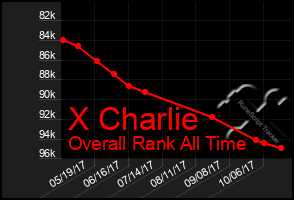 Total Graph of X Charlie