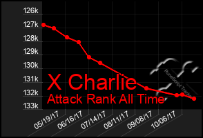 Total Graph of X Charlie