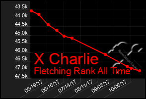 Total Graph of X Charlie