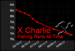 Total Graph of X Charlie