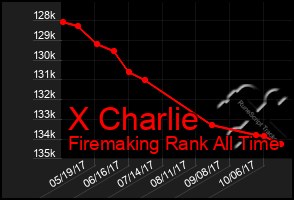 Total Graph of X Charlie