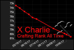 Total Graph of X Charlie