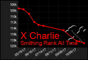 Total Graph of X Charlie