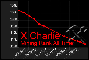 Total Graph of X Charlie