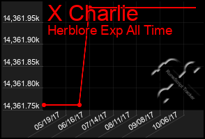 Total Graph of X Charlie